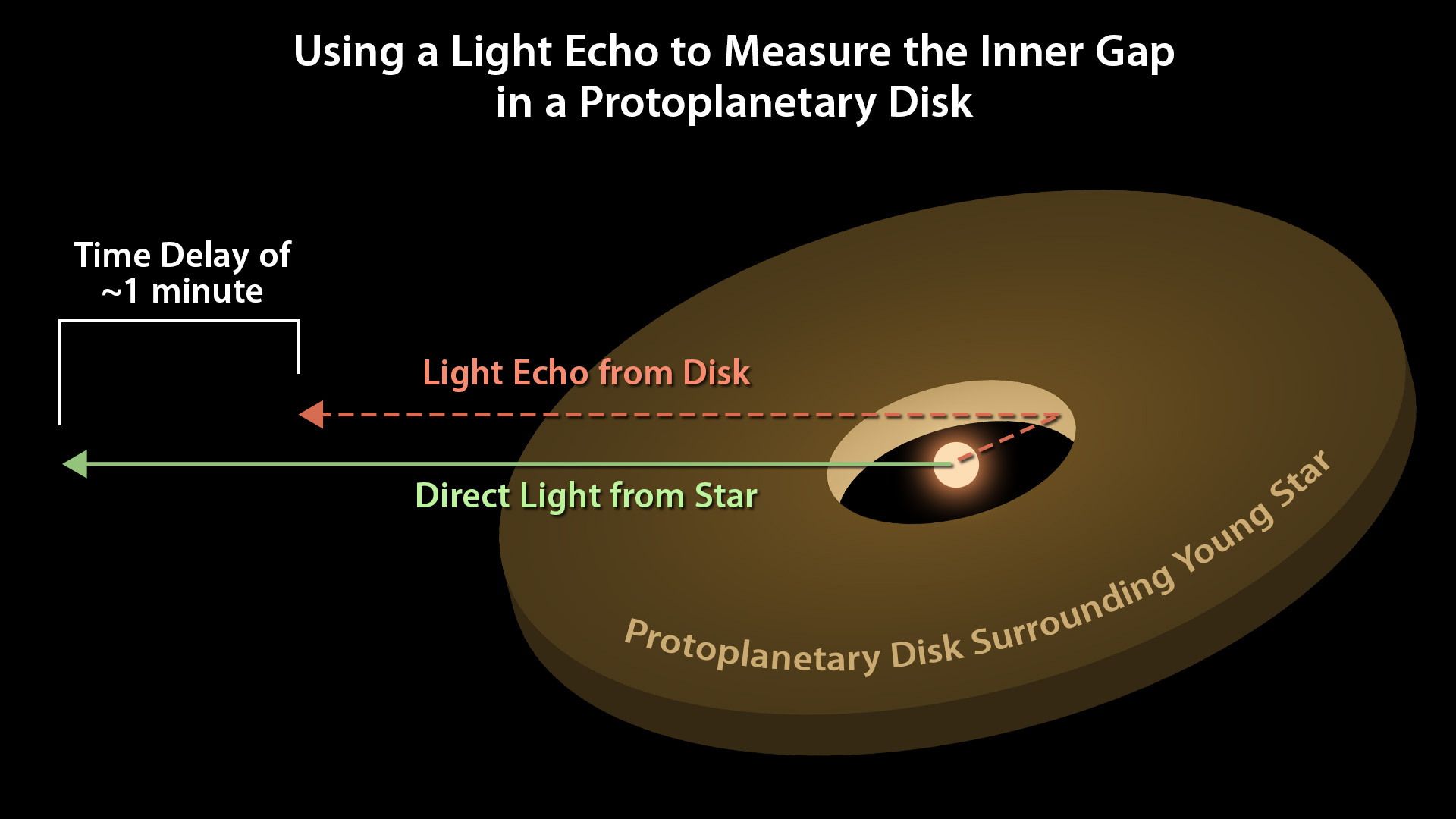 Астрономы могут использовать световое эхо для измерения расстояний от звезды до окружающего ее протопланетного диска. Эта диаграмма иллюстрирует схему, по которой проходит процесс замедления времени (светового эха): замедление времени пропорционально расстоянию от звезды до протопланетного диска. Credits: NASA/JPL-Caltech 